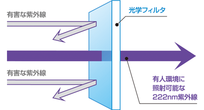 人体に有害な波長をカットした紫外線