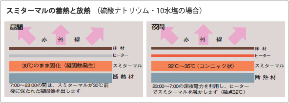 スミターマルの蓄熱と放熱