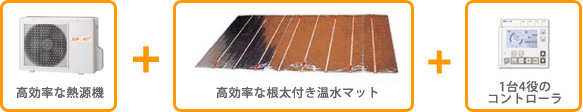 高効率な熱源機+高効率な根太付き温水マット+1台4役のコントローラ