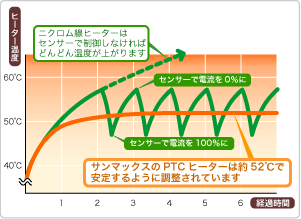 ptc ヒーター と は