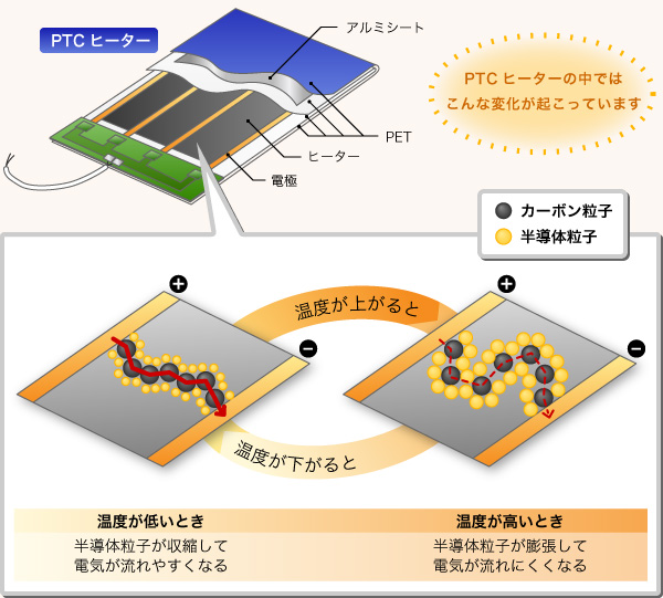 とっても賢い！PTCヒーター | 株式会社サンマックス