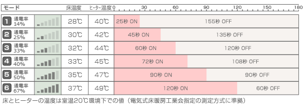 モード別通電率