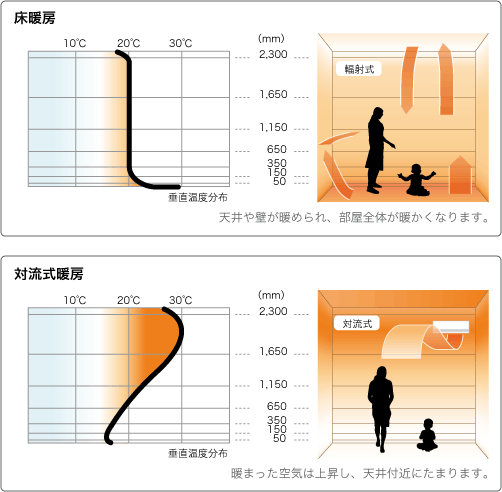 垂直温度分布図