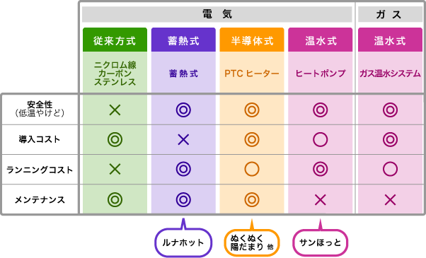 床暖房の種類と特徴