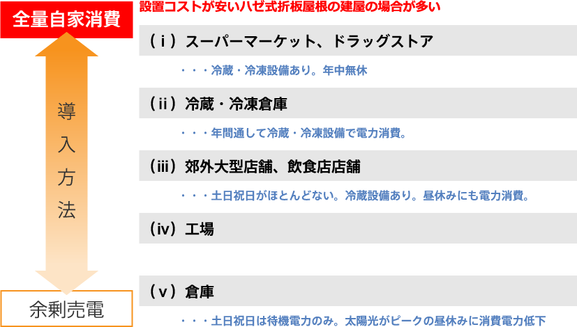 設置コストが安いハゼ式折板屋根の建屋の場合が多い