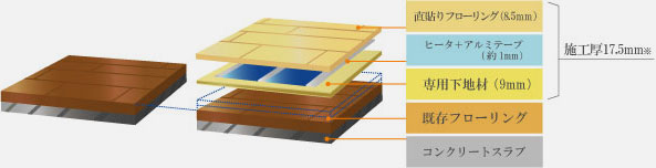 直貼りフローリング（8.5mm） ヒータ＋アルミテープ（約1mm） 専用下地材（9mm） 既存フローリング コンクリートスラブ