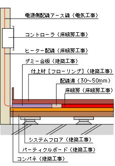 ユニットタイプ施工方法 断面図