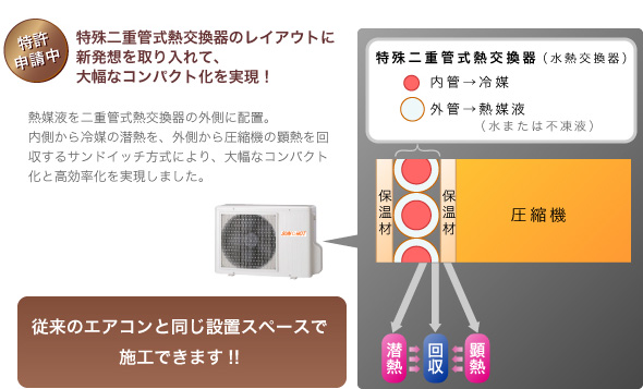 特許申請中 特殊二重管式熱交換器のレイアウトに新発想を取り入れて、大幅なコンパクト化を実現!