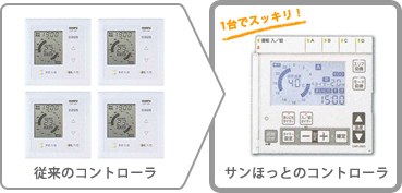 従来のコントローラとサンほっとのコントローラ