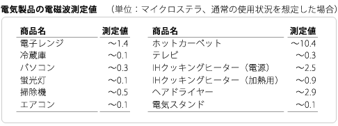電化製品の電磁波測定値
